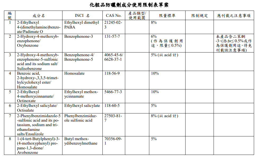 臺灣,化妝品,成分表,特定用途化妝品,防曬劑,抗菌劑