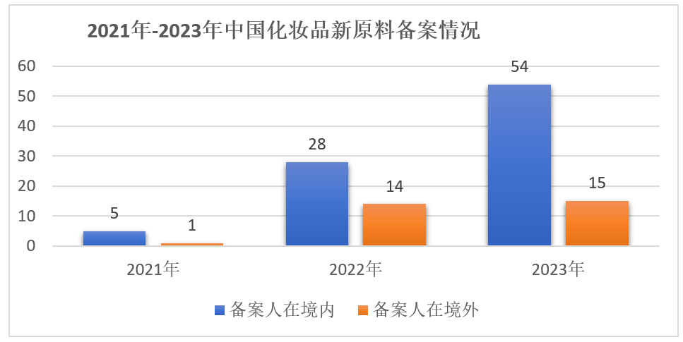 中國(guó),化妝品,新原料,備案,企業(yè)