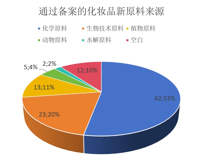 中國(guó),化妝品,新原料,備案,企業(yè)