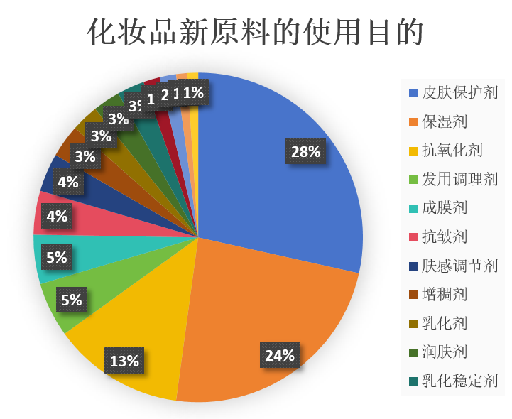 中國(guó),化妝品,新原料,備案,企業(yè)