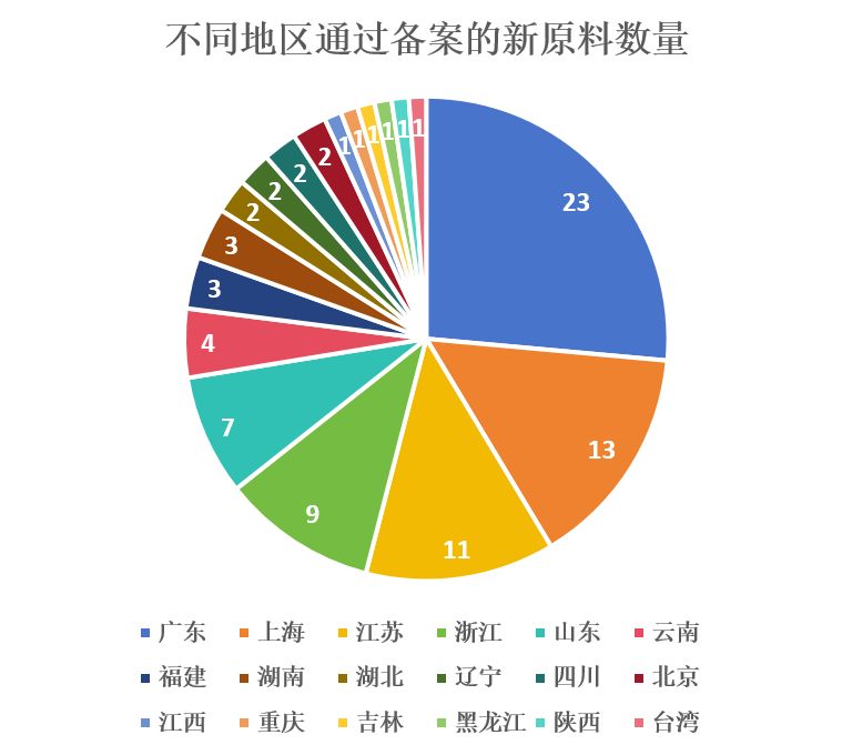 中國(guó),化妝品,新原料,備案,企業(yè)