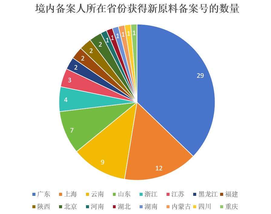 中國,化妝品,新原料,備案,國妝