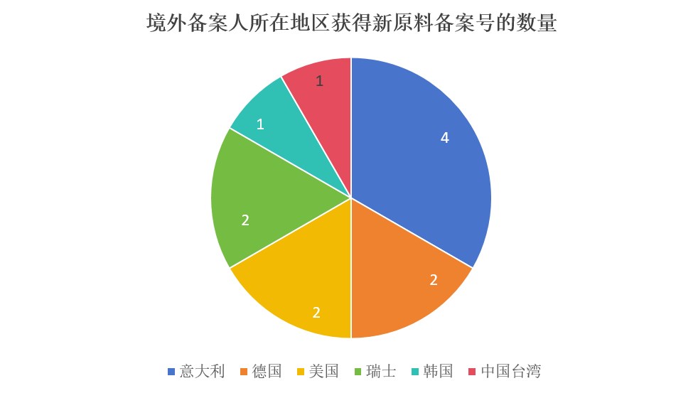 中國,化妝品,新原料,備案,國妝