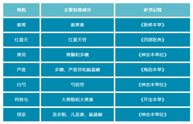 皮膚衰老,中藥,新陳代謝,調節內分泌,皮膚皺紋,抗氧化